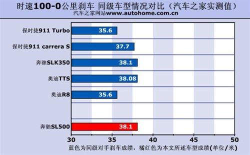敞篷車也能很性能!搶先測試奔馳SL500 汽車之家 敞篷車也能很性能!搶先測試奔馳SL500 汽車之家