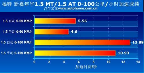 動感新勢力 測試福特新嘉年華1.5at/mt 汽車之家 動感新勢力 測試福特新嘉年華1.5at/mt 汽車之家