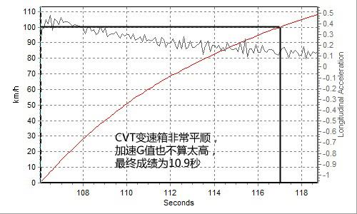 油耗僅5.5L 全面測試一汽豐田普銳斯