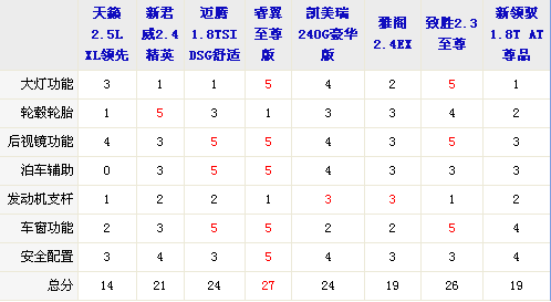 外觀設計與功能 8款中型車全方位大比拼