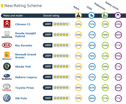 七款新車獲五星 Euro-NCAP碰撞結果公布