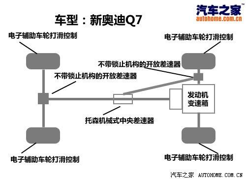 3.0TDI柴油機是最大亮點!試駕新奧迪Q7 汽車之家 3.0TDI柴油機是最大亮點!試駕新奧迪Q7 汽車之家