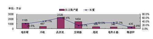 家電業凸顯集群效應 引導當地產業升級