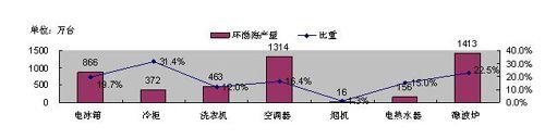 家電業凸顯集群效應 引導當地產業升級